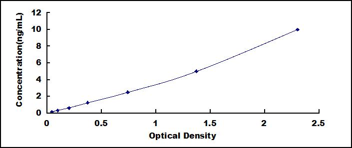 Typical Standard Curve for ARO ELISA (Sandwich)