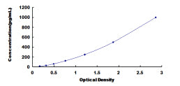 Typical Standard Curve for ARRb2 ELISA (Sandwich)
