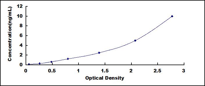 Typical Standard Curve for AHRR ELISA (Sandwich)