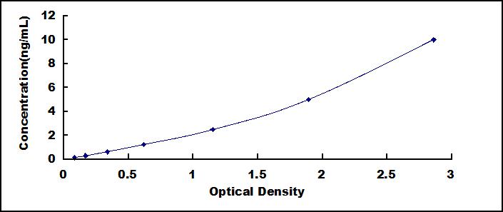 Typical Standard Curve for ASC1 ELISA (Sandwich)