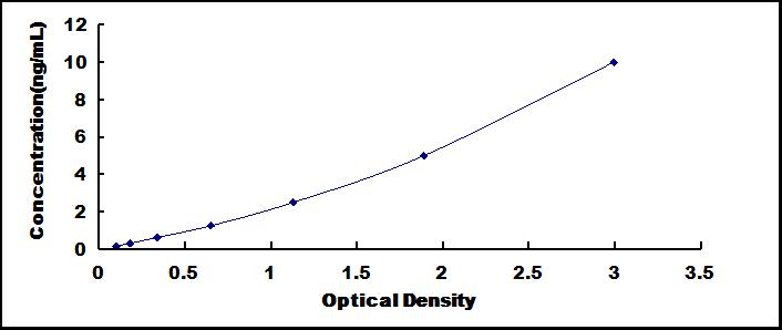 Typical Standard Curve for ASGR1 ELISA (Sandwich)