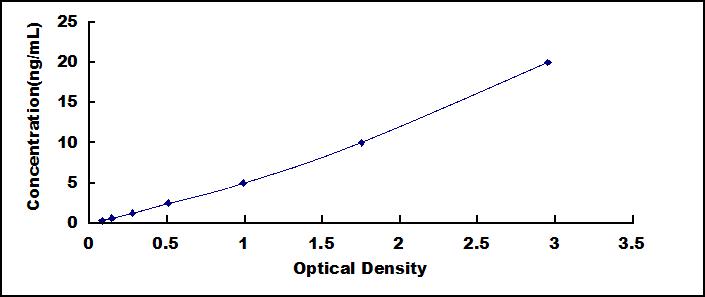 Typical Standard Curve for ASNS ELISA (Sandwich)