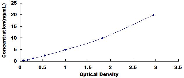 Typical Standard Curve for AST ELISA (Sandwich)