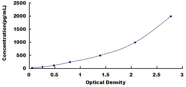 Typical Standard Curve for AST ELISA (Sandwich)