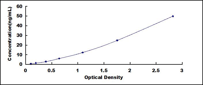 Typical Standard Curve for AST2 ELISA (Sandwich)