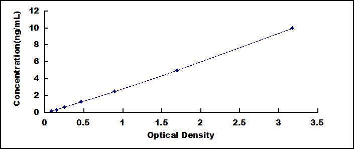 Typical Standard Curve for ASPH ELISA (Sandwich)