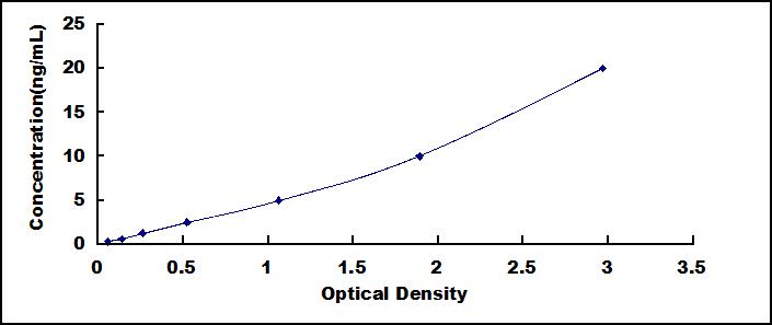 Typical Standard Curve for ABCC3 ELISA (Sandwich)