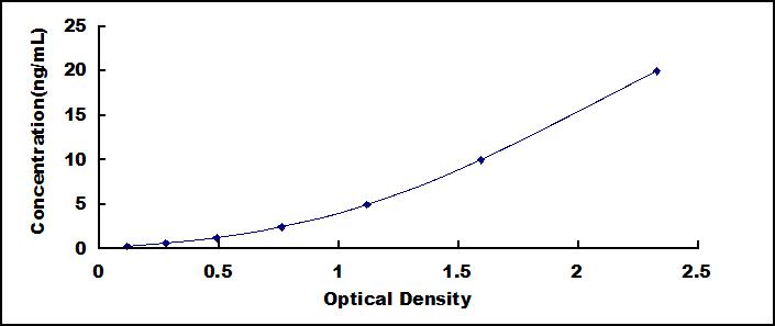 Typical Standard Curve for ABCC4 ELISA (Sandwich)