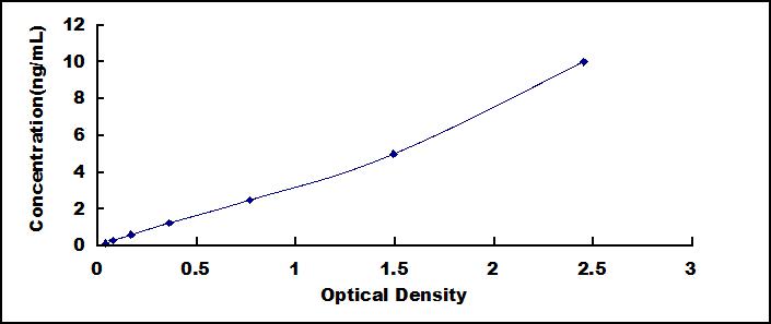Typical Standard Curve for ATP7b ELISA (Sandwich)