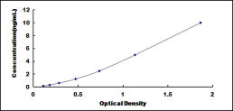Typical Standard Curve for ATP4a ELISA (Sandwich)