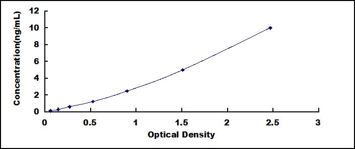Typical Standard Curve for ATP1b1 ELISA (Sandwich)