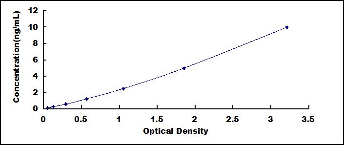 Typical Standard Curve for ATP1b3 ELISA (Sandwich)