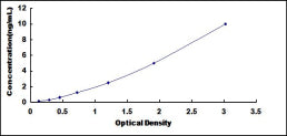 Typical Standard Curve for ATP1b4 ELISA (Sandwich)