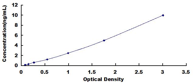 Typical Standard Curve for ATG7 ELISA (Sandwich)