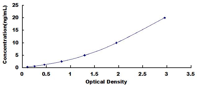 Typical Standard Curve for AXIN2 ELISA (Sandwich)