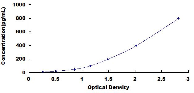 Typical Standard Curve for BPI ELISA (Sandwich)