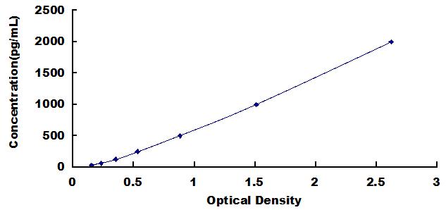 Typical Standard Curve for BPI ELISA (Sandwich)