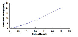 Typical Standard Curve for BIRC6 ELISA (Sandwich)