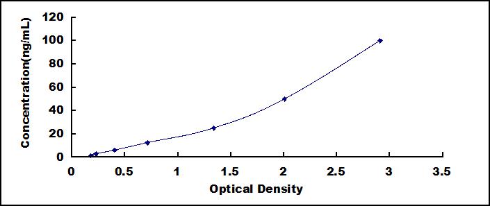 Typical Standard Curve for PRB1 ELISA (Sandwich)