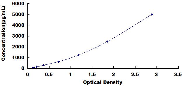 Typical Standard Curve for BAFF ELISA (Sandwich)