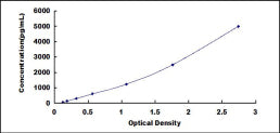 Typical Standard Curve for BAFF ELISA (Sandwich)