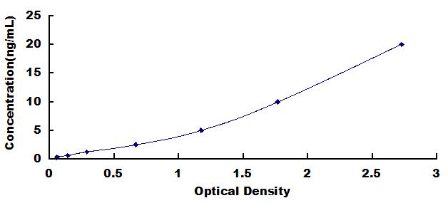 Typical Standard Curve for Bcl11A ELISA (Sandwich)