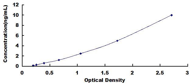 Typical Standard Curve for Bcl2 ELISA (Sandwich)