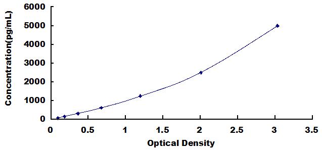 Typical Standard Curve for Bcl2 ELISA (Sandwich)