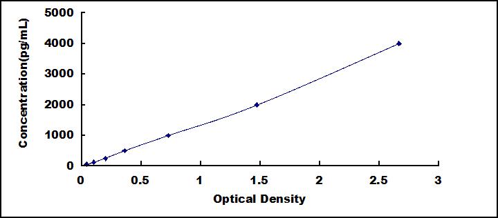 Typical Standard Curve for Bax ELISA (Sandwich)