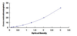 Typical Standard Curve for BNIP3 ELISA (Sandwich)