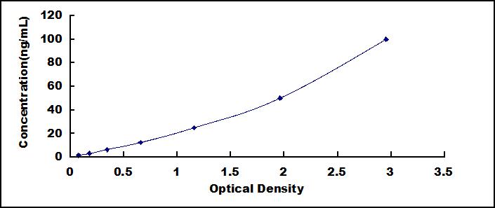 Typical Standard Curve for b4GALT1 ELISA (Sandwich)