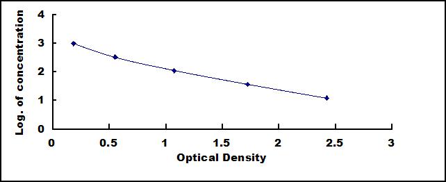 Typical Standard Curve for bEP ELISA (Competitive)