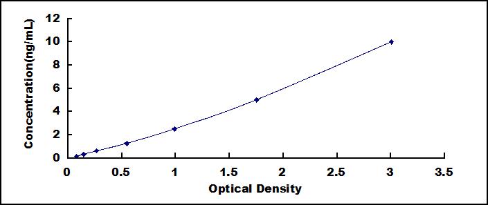 Typical Standard Curve for bLg ELISA (Sandwich)