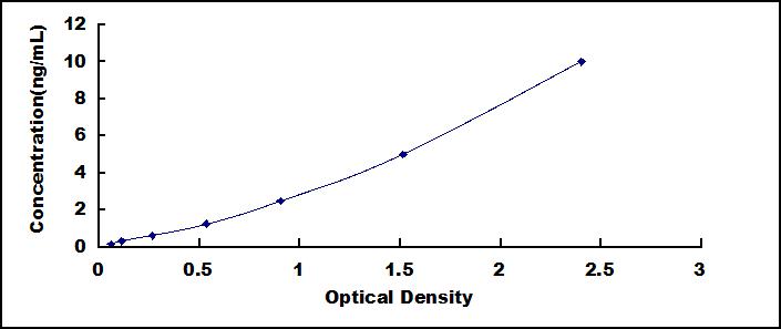 Typical Standard Curve for bACE1 ELISA (Sandwich)