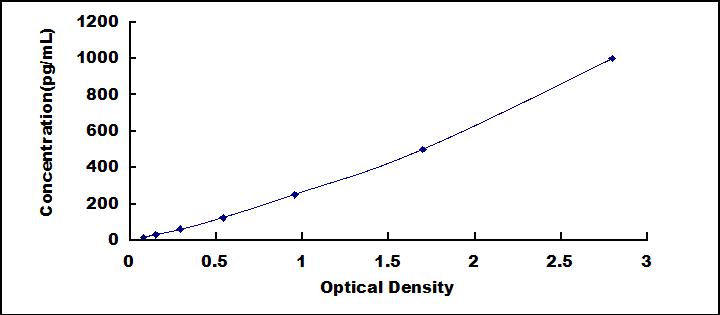 Typical Standard Curve for bACE1 ELISA (Sandwich)