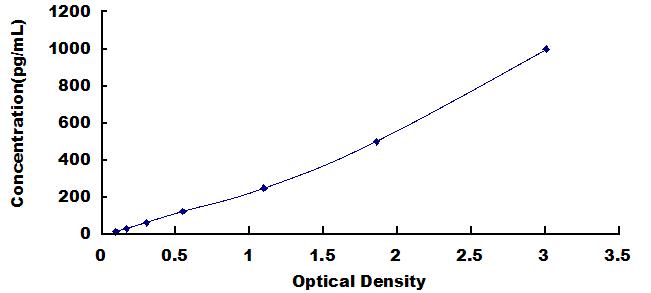 Typical Standard Curve for  CXCL7 ELISA (Sandwich)