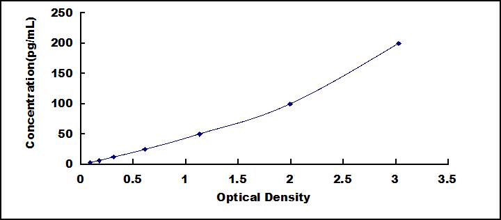 Typical Standard Curve for  CXCL7 ELISA (Sandwich)