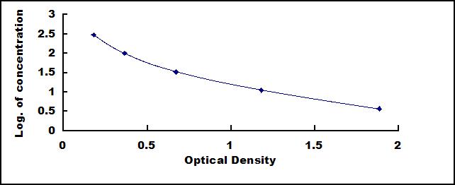 Typical Standard Curve for Dyn ELISA (Competitive)
