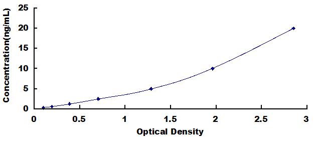 Typical Standard Curve for BGN ELISA (Sandwich)