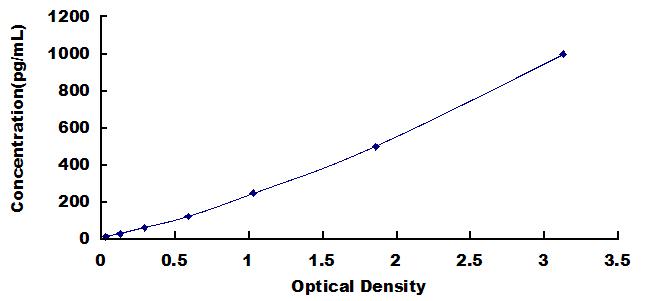 Typical Standard Curve for BLC1 ELISA (Sandwich)