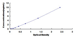 Typical Standard Curve for BLK ELISA (Sandwich)