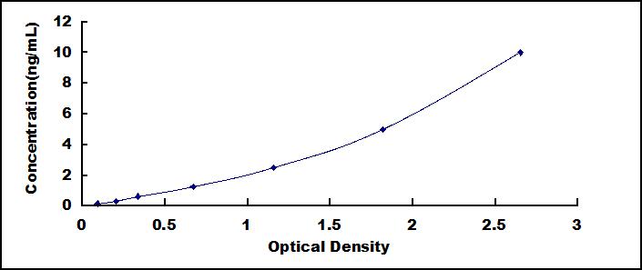 Typical Standard Curve for BAMBI ELISA (Sandwich)