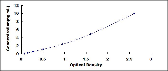 Typical Standard Curve for BMPER ELISA (Sandwich)