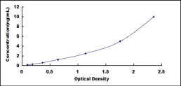 Typical Standard Curve for BST2 ELISA (Sandwich)