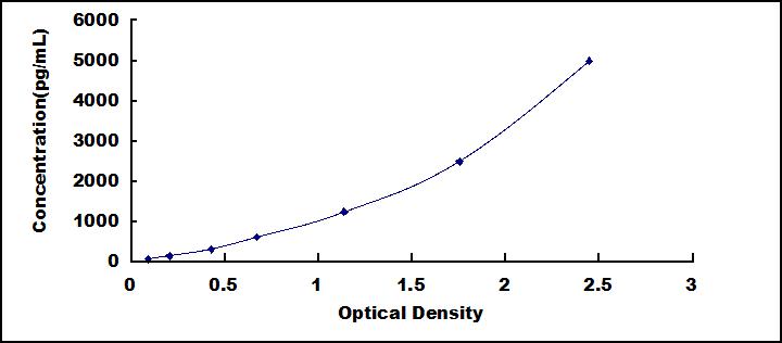 Typical Standard Curve for BMP1 ELISA (Sandwich)