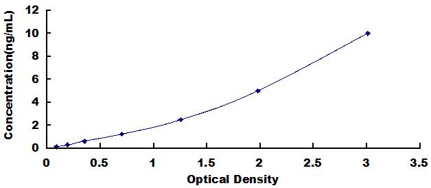 Typical Standard Curve for BMP10 ELISA (Sandwich)