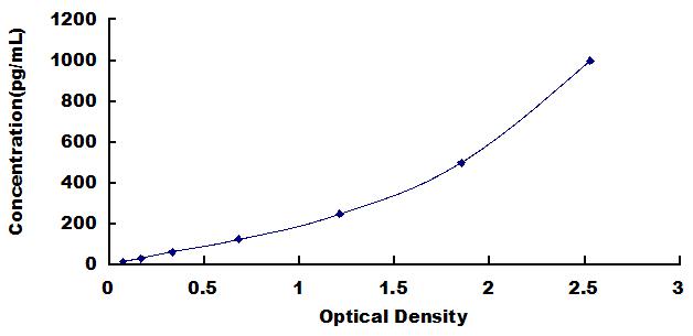 Typical Standard Curve for BMP10 ELISA (Sandwich)