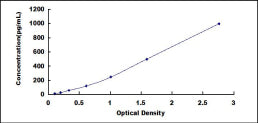 Typical Standard Curve for BMP2 ELISA (Sandwich)