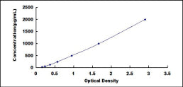 Typical Standard Curve for BMP2 ELISA (Sandwich)