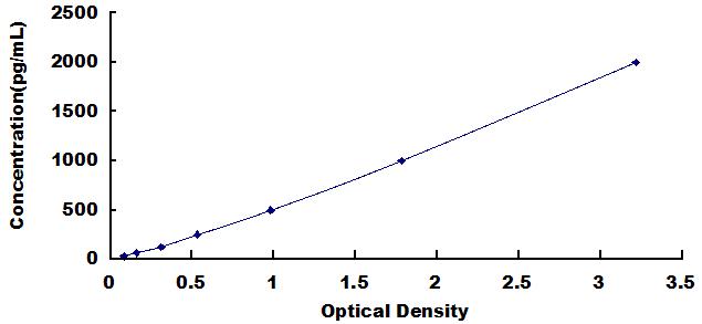 Typical Standard Curve for BMP2 ELISA (Sandwich)
